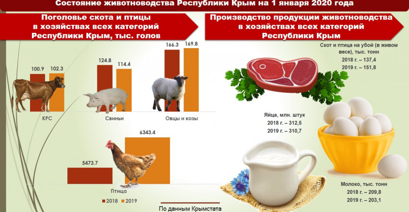 Состояние животноводства Республики Крым на 1 января 2020г.